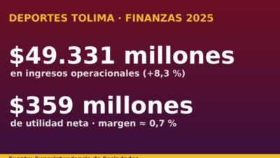 Deportes Tolima: balance financiero de 2025 e informe de la Superintendencia de Sociedades